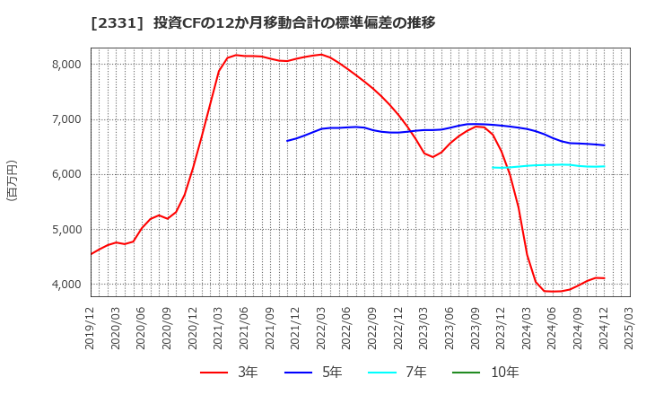 2331 ＡＬＳＯＫ: 投資CFの12か月移動合計の標準偏差の推移