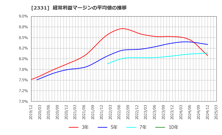 2331 ＡＬＳＯＫ: 経常利益マージンの平均値の推移