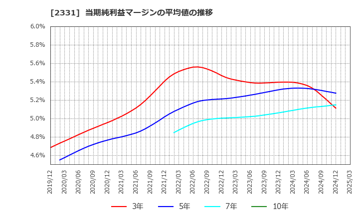 2331 ＡＬＳＯＫ: 当期純利益マージンの平均値の推移