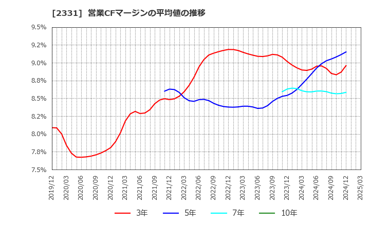 2331 ＡＬＳＯＫ: 営業CFマージンの平均値の推移