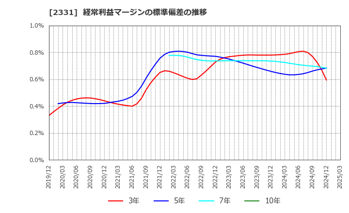 2331 ＡＬＳＯＫ: 経常利益マージンの標準偏差の推移