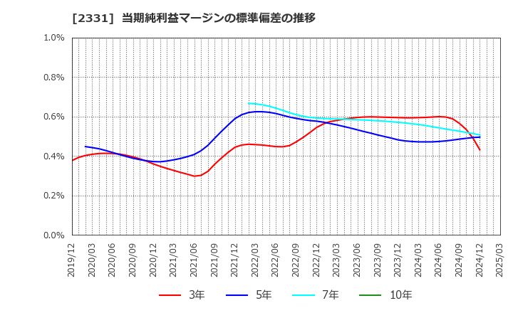 2331 ＡＬＳＯＫ: 当期純利益マージンの標準偏差の推移