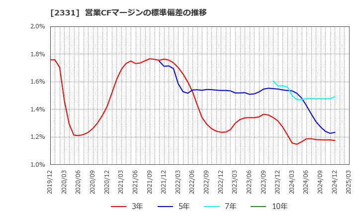 2331 ＡＬＳＯＫ: 営業CFマージンの標準偏差の推移