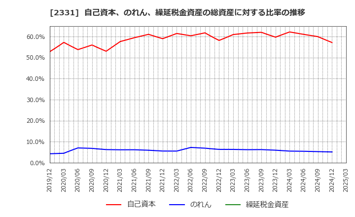 2331 ＡＬＳＯＫ: 自己資本、のれん、繰延税金資産の総資産に対する比率の推移