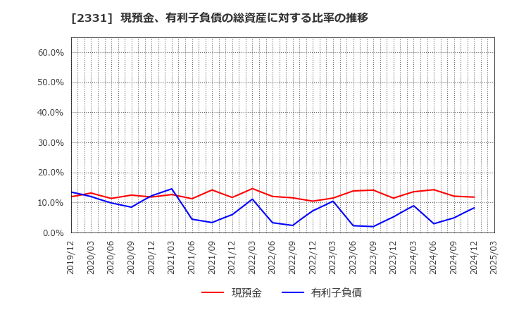 2331 ＡＬＳＯＫ: 現預金、有利子負債の総資産に対する比率の推移