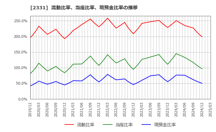 2331 ＡＬＳＯＫ: 流動比率、当座比率、現預金比率の推移