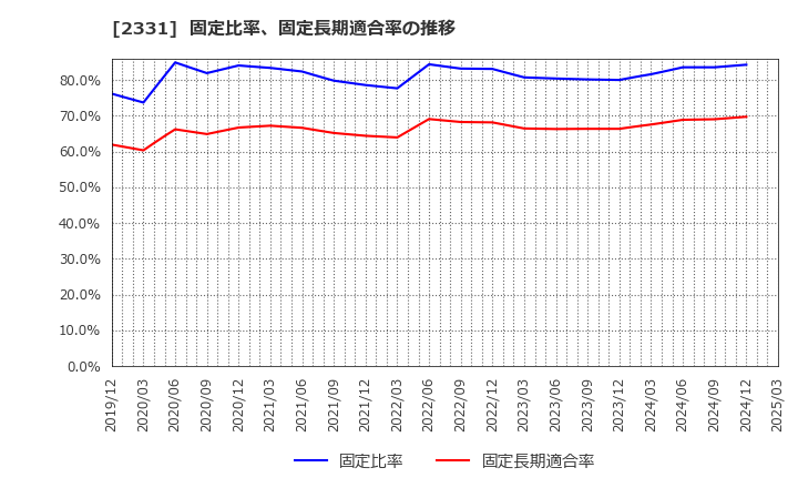 2331 ＡＬＳＯＫ: 固定比率、固定長期適合率の推移