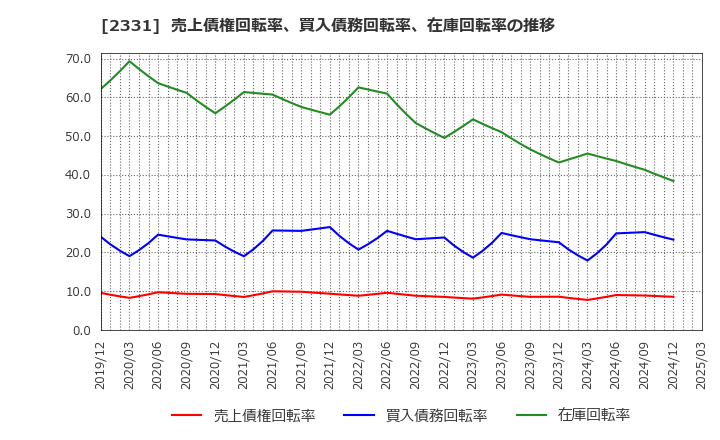 2331 ＡＬＳＯＫ: 売上債権回転率、買入債務回転率、在庫回転率の推移