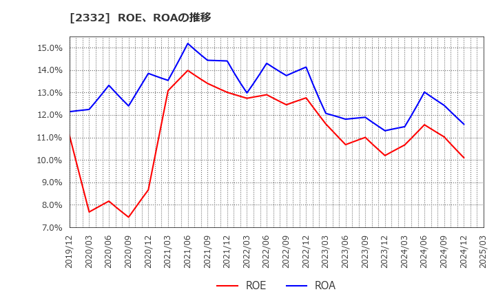 2332 (株)クエスト: ROE、ROAの推移