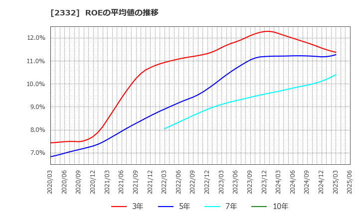 2332 (株)クエスト: ROEの平均値の推移