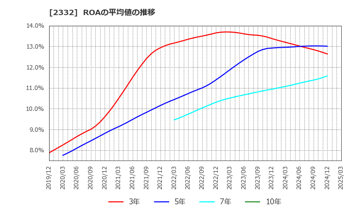 2332 (株)クエスト: ROAの平均値の推移