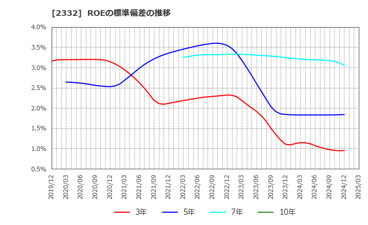 2332 (株)クエスト: ROEの標準偏差の推移