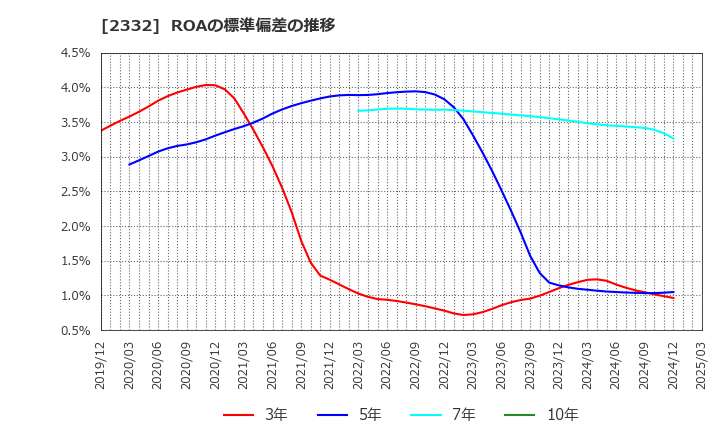 2332 (株)クエスト: ROAの標準偏差の推移