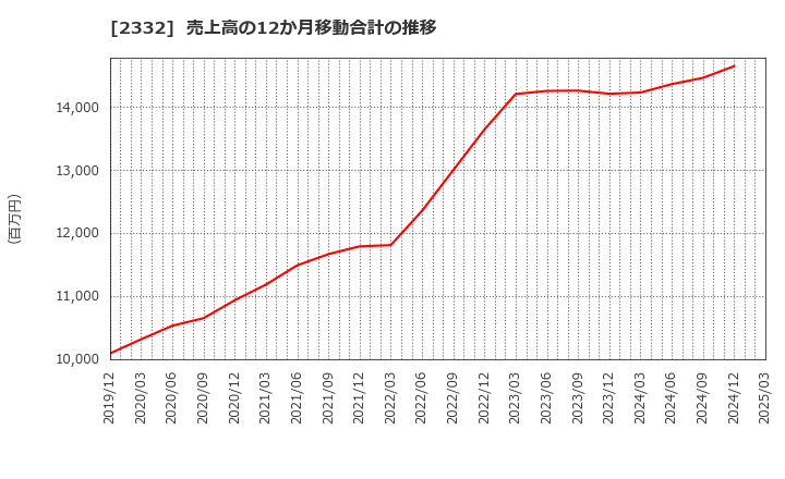 2332 (株)クエスト: 売上高の12か月移動合計の推移