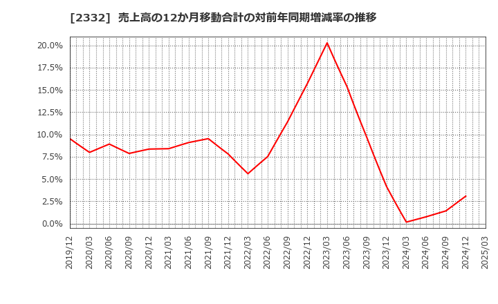 2332 (株)クエスト: 売上高の12か月移動合計の対前年同期増減率の推移