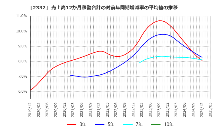 2332 (株)クエスト: 売上高12か月移動合計の対前年同期増減率の平均値の推移