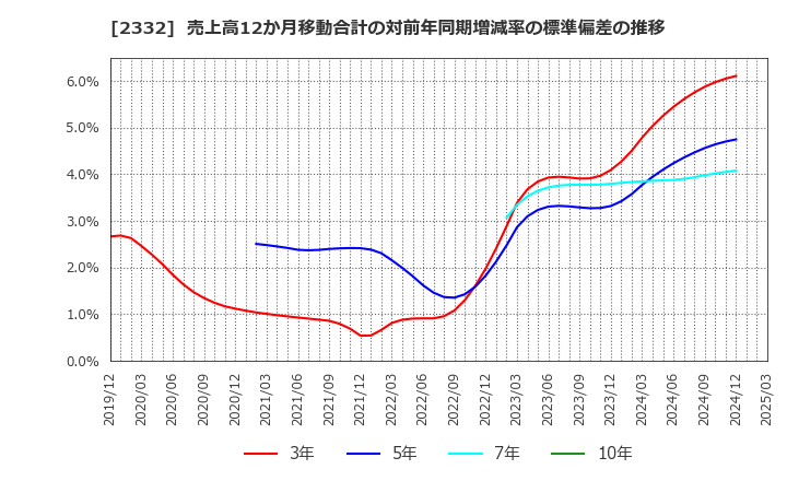 2332 (株)クエスト: 売上高12か月移動合計の対前年同期増減率の標準偏差の推移