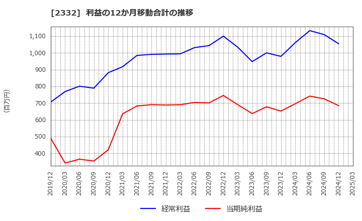 2332 (株)クエスト: 利益の12か月移動合計の推移