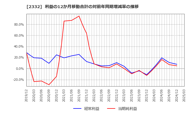 2332 (株)クエスト: 利益の12か月移動合計の対前年同期増減率の推移