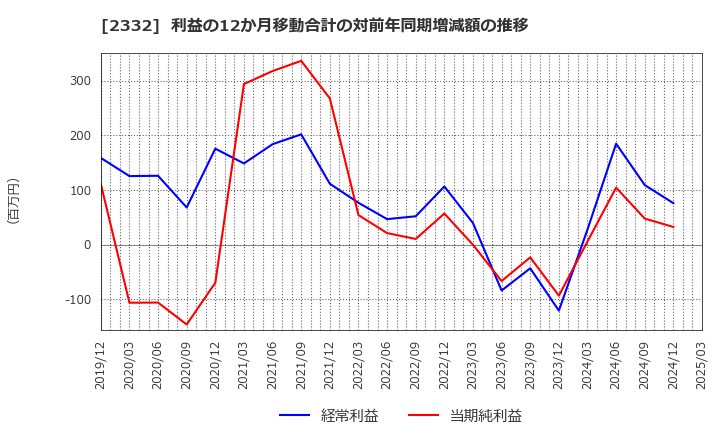 2332 (株)クエスト: 利益の12か月移動合計の対前年同期増減額の推移