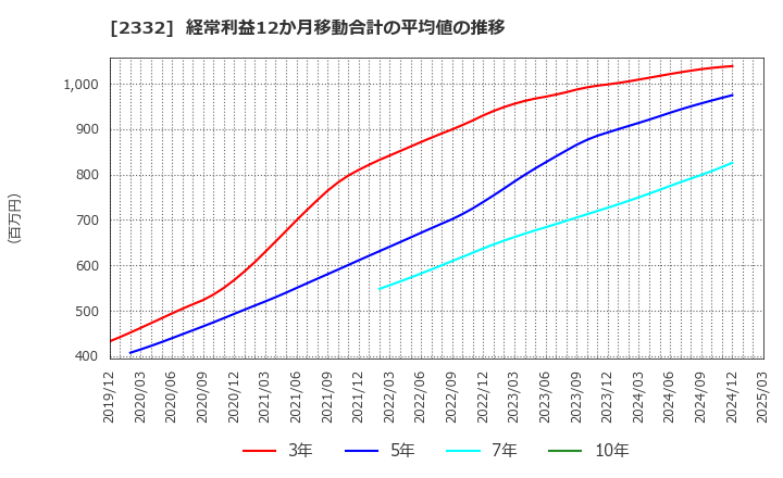 2332 (株)クエスト: 経常利益12か月移動合計の平均値の推移