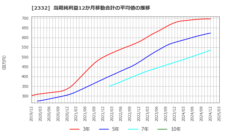 2332 (株)クエスト: 当期純利益12か月移動合計の平均値の推移