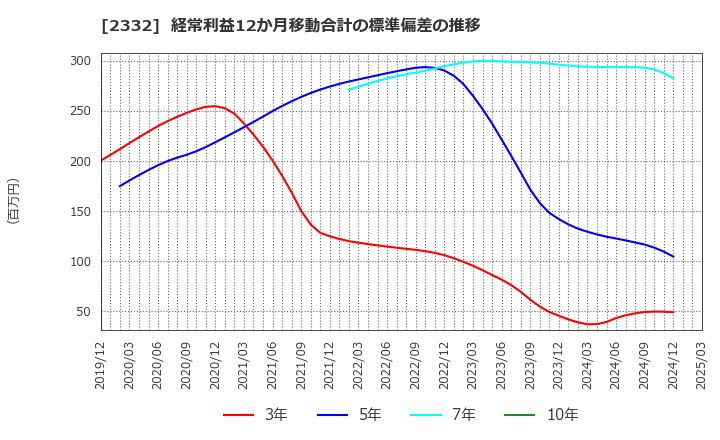 2332 (株)クエスト: 経常利益12か月移動合計の標準偏差の推移