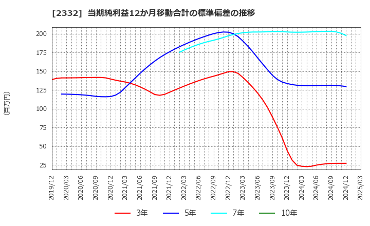 2332 (株)クエスト: 当期純利益12か月移動合計の標準偏差の推移