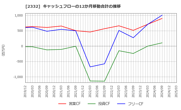 2332 (株)クエスト: キャッシュフローの12か月移動合計の推移