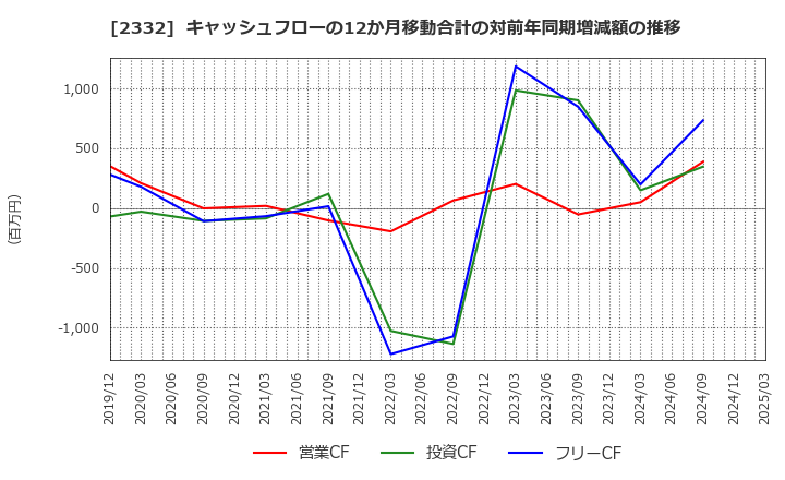 2332 (株)クエスト: キャッシュフローの12か月移動合計の対前年同期増減額の推移