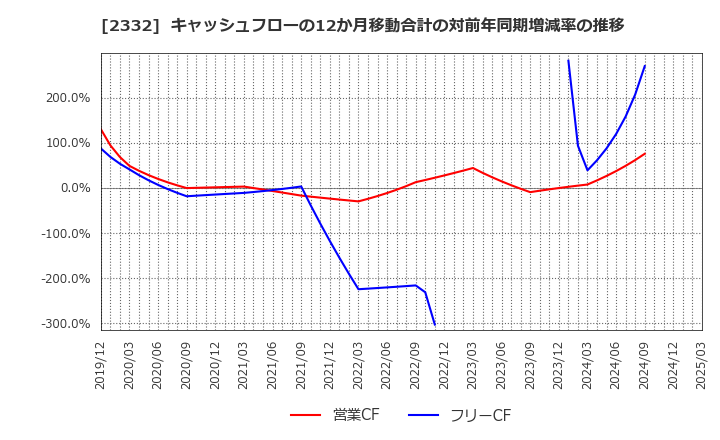 2332 (株)クエスト: キャッシュフローの12か月移動合計の対前年同期増減率の推移
