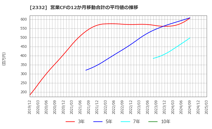 2332 (株)クエスト: 営業CFの12か月移動合計の平均値の推移