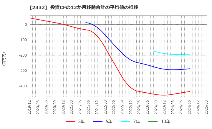2332 (株)クエスト: 投資CFの12か月移動合計の平均値の推移
