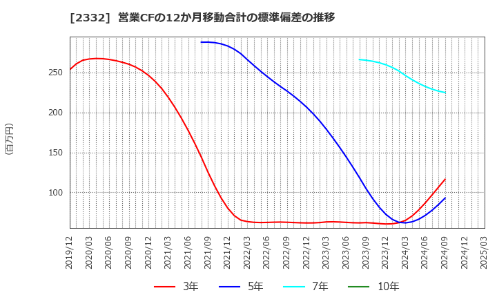 2332 (株)クエスト: 営業CFの12か月移動合計の標準偏差の推移