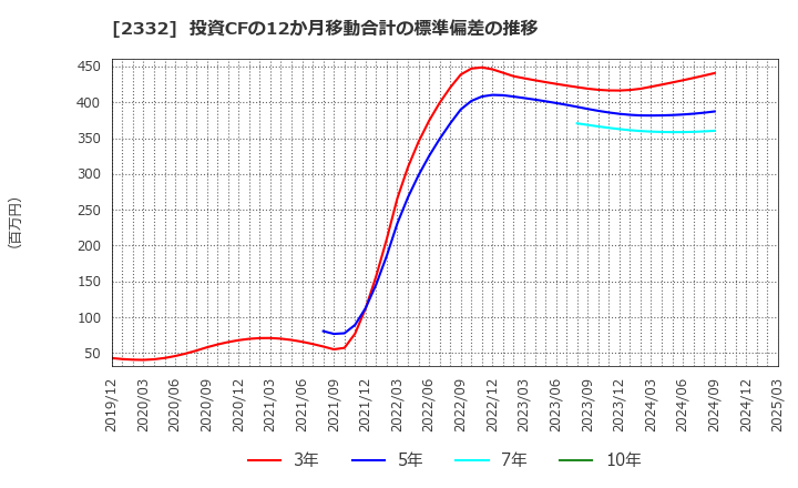 2332 (株)クエスト: 投資CFの12か月移動合計の標準偏差の推移
