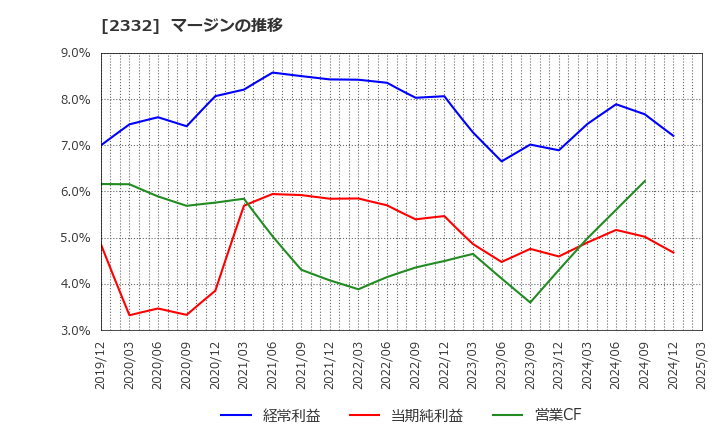 2332 (株)クエスト: マージンの推移