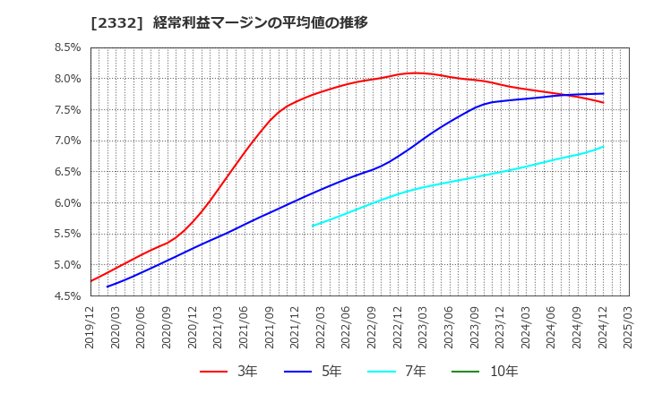 2332 (株)クエスト: 経常利益マージンの平均値の推移