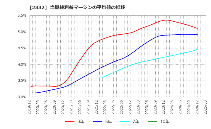 2332 (株)クエスト: 当期純利益マージンの平均値の推移