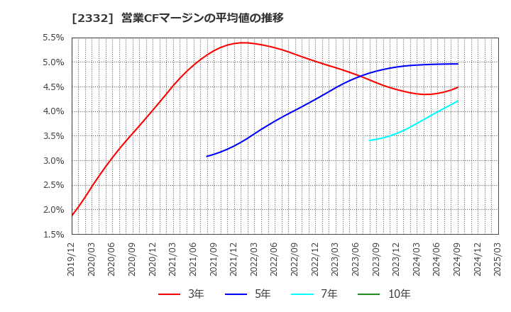 2332 (株)クエスト: 営業CFマージンの平均値の推移