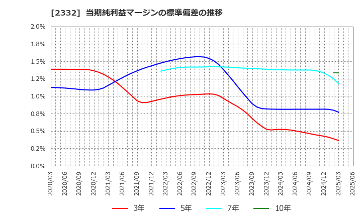 2332 (株)クエスト: 当期純利益マージンの標準偏差の推移