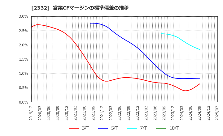 2332 (株)クエスト: 営業CFマージンの標準偏差の推移