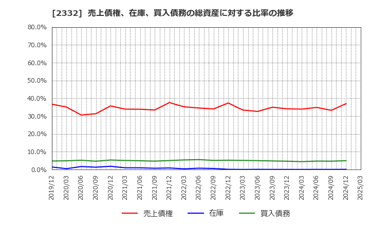 2332 (株)クエスト: 売上債権、在庫、買入債務の総資産に対する比率の推移