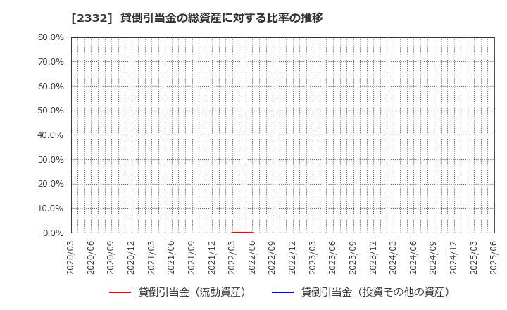 2332 (株)クエスト: 貸倒引当金の総資産に対する比率の推移