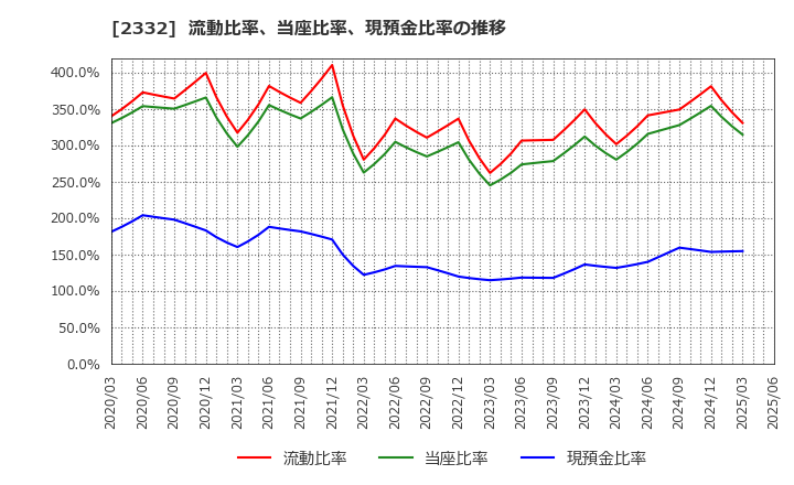 2332 (株)クエスト: 流動比率、当座比率、現預金比率の推移