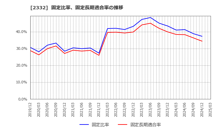 2332 (株)クエスト: 固定比率、固定長期適合率の推移