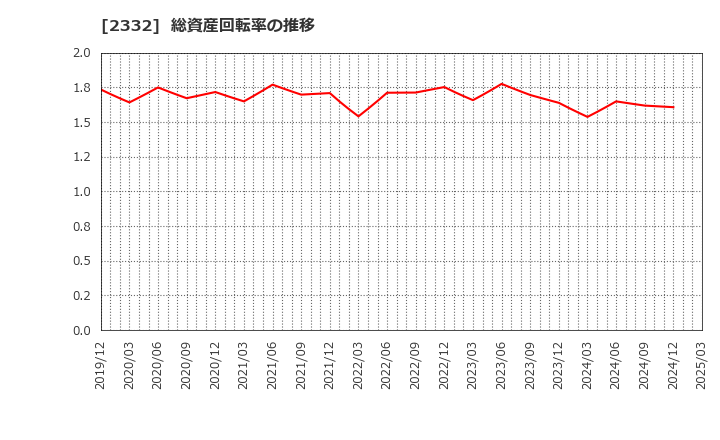 2332 (株)クエスト: 総資産回転率の推移