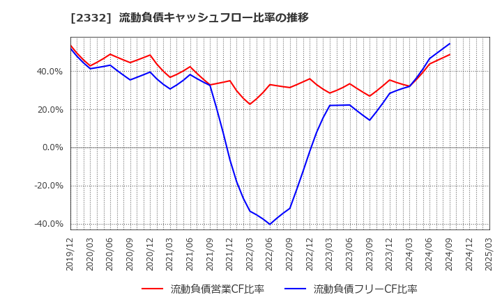 2332 (株)クエスト: 流動負債キャッシュフロー比率の推移