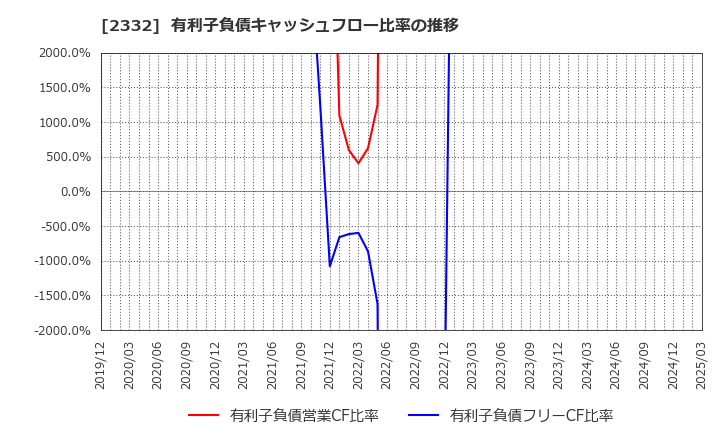 2332 (株)クエスト: 有利子負債キャッシュフロー比率の推移