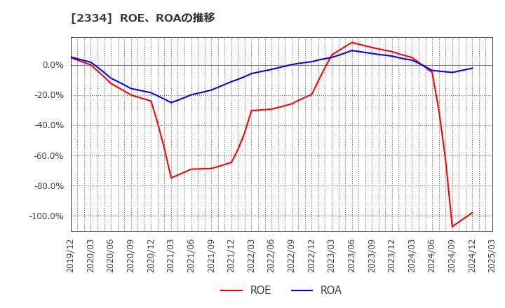 2334 (株)イオレ: ROE、ROAの推移