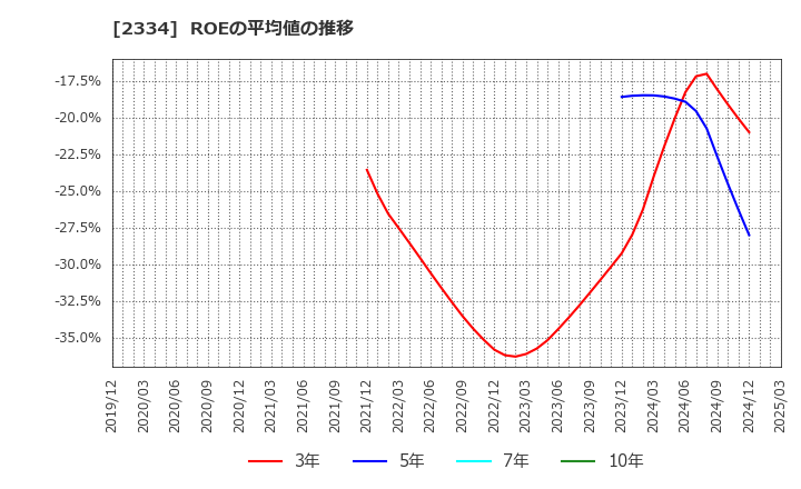 2334 (株)イオレ: ROEの平均値の推移